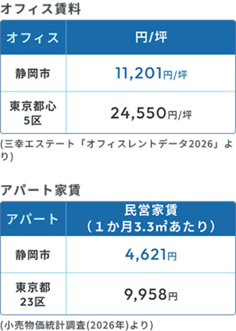 静岡市と東京の オフィス賃料・アパート家賃比較表(静岡市の方が割安)