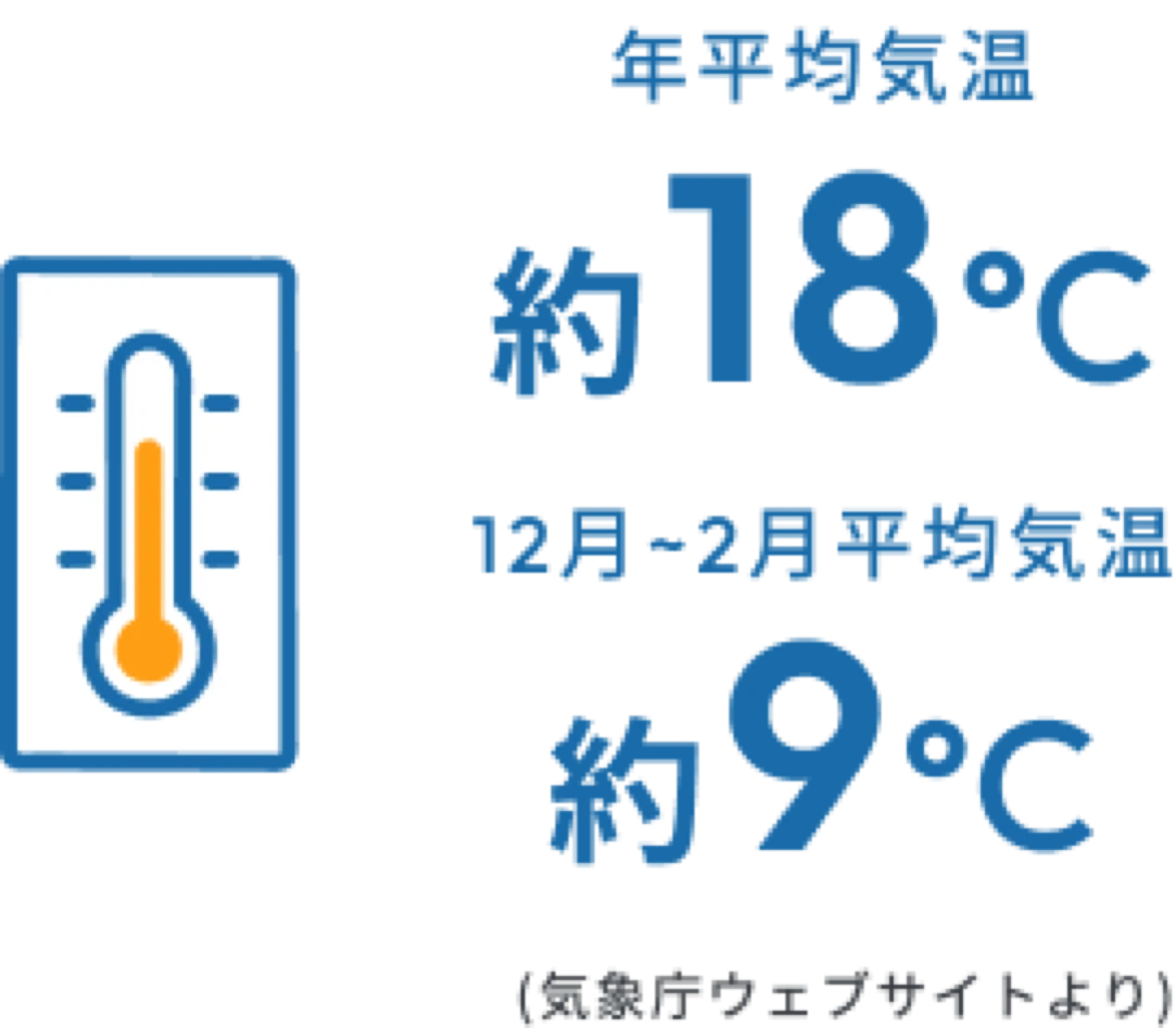 静岡市の平均気温は約18℃、12月〜2月の平均気温は約9℃