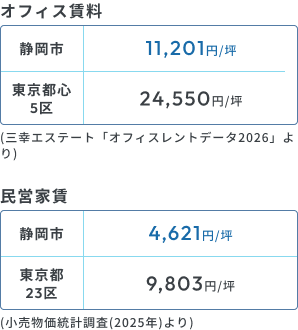 静岡市の家賃